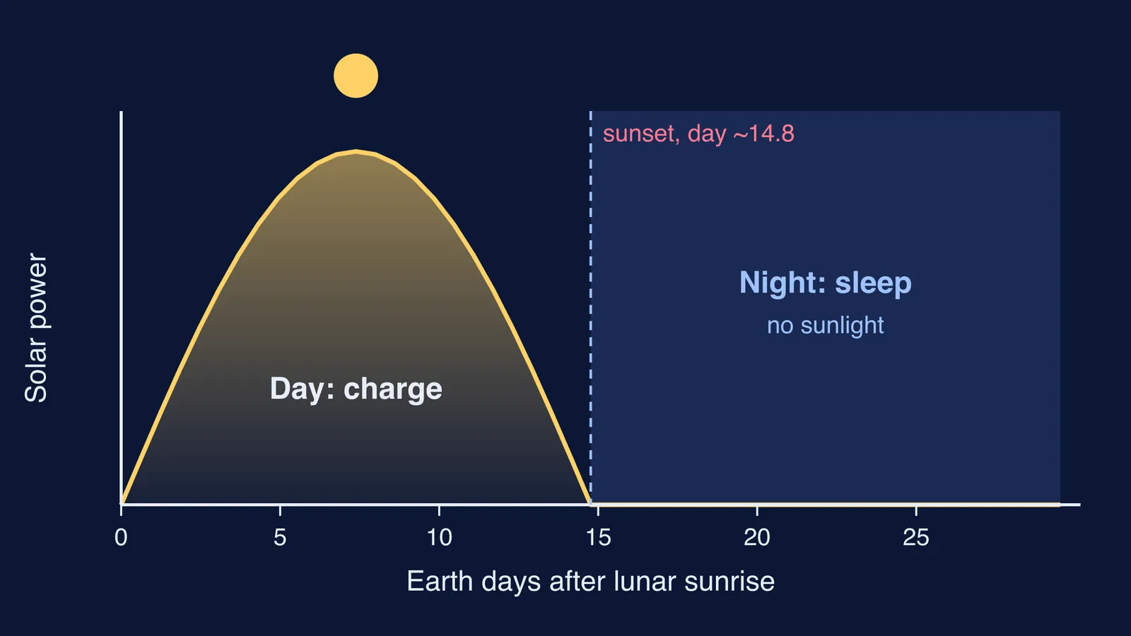 Graph of solar power over one lunar day and night, with night shaded