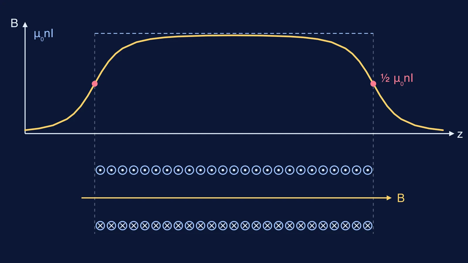 Graph of solenoid's axial field: flat inside, half at ends, near zero outside
