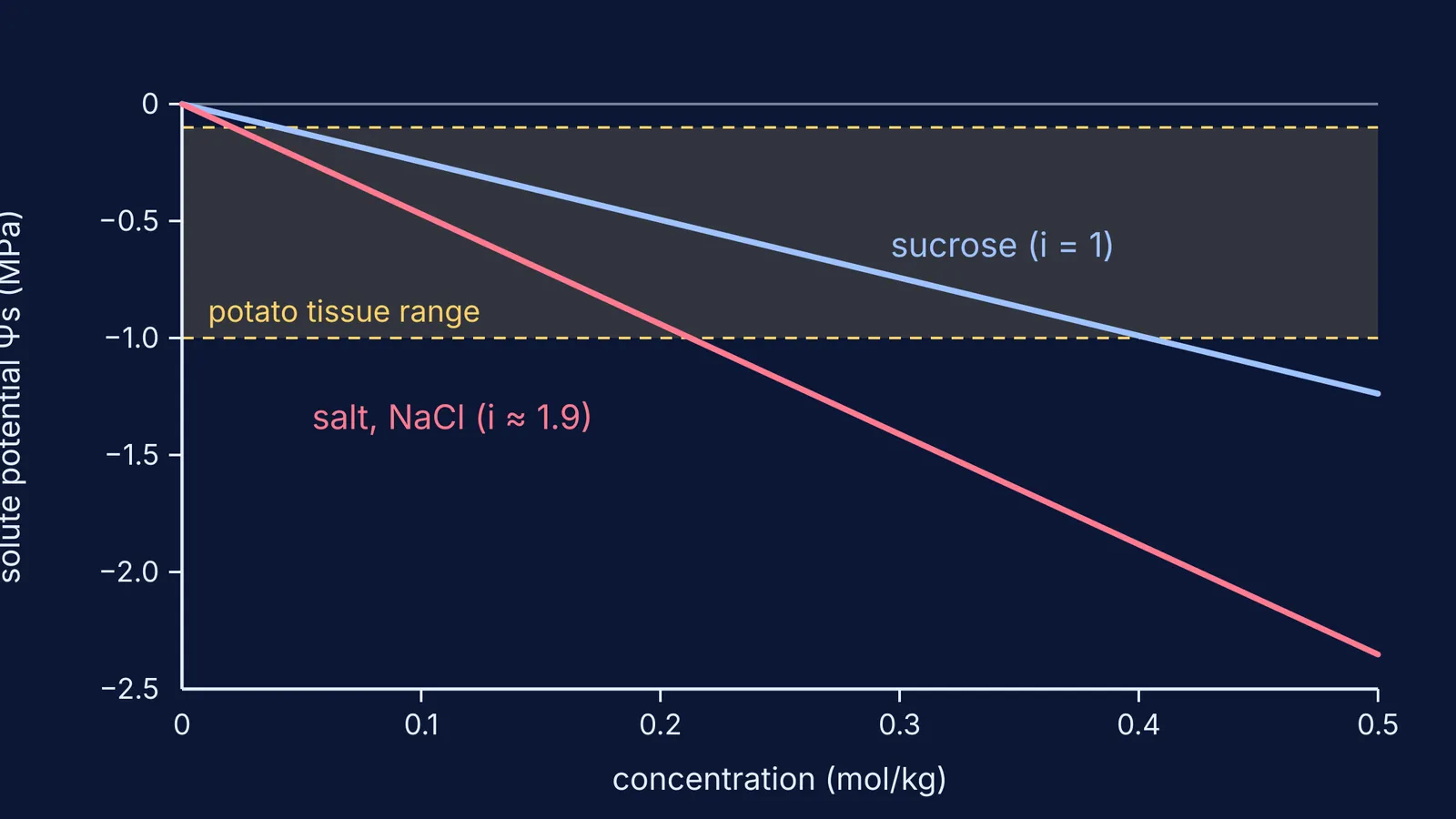 Graph of solute potential falling with concentration for sugar and salt solutions