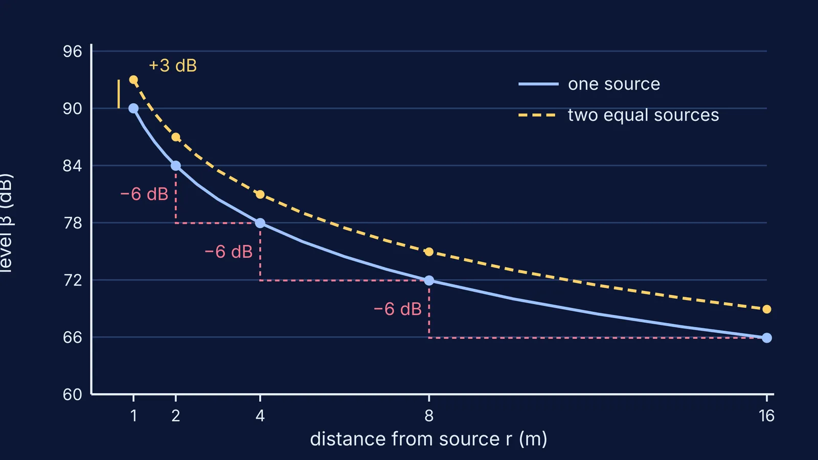 Graph of sound level falling with distance for one and two sources