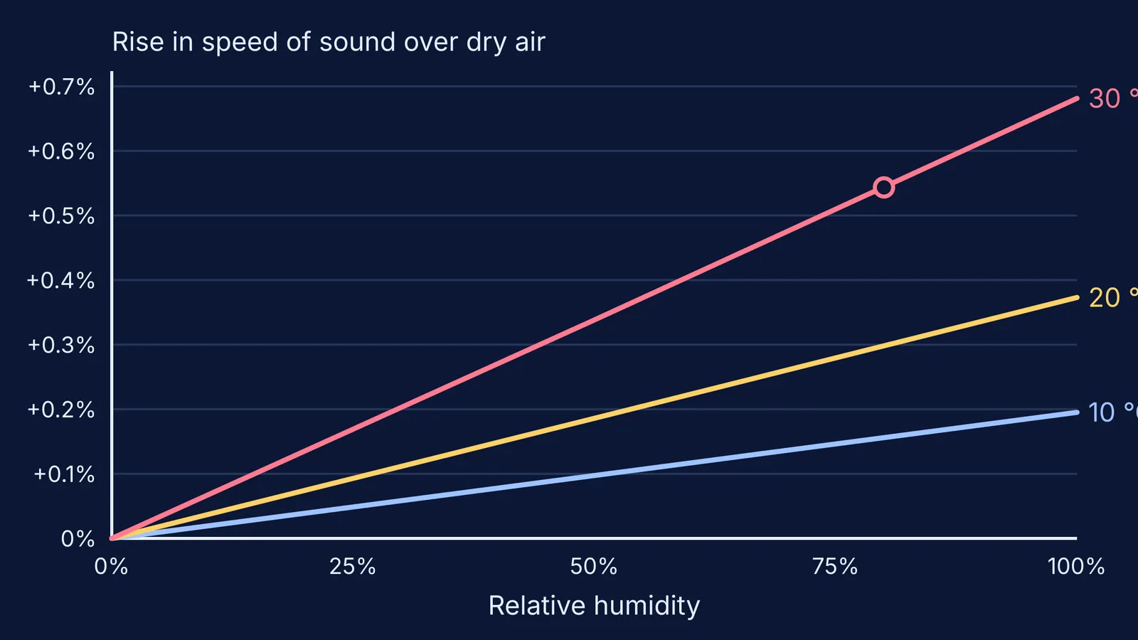 Graph of sound speed rising with relative humidity at 10, 20 and 30 °C