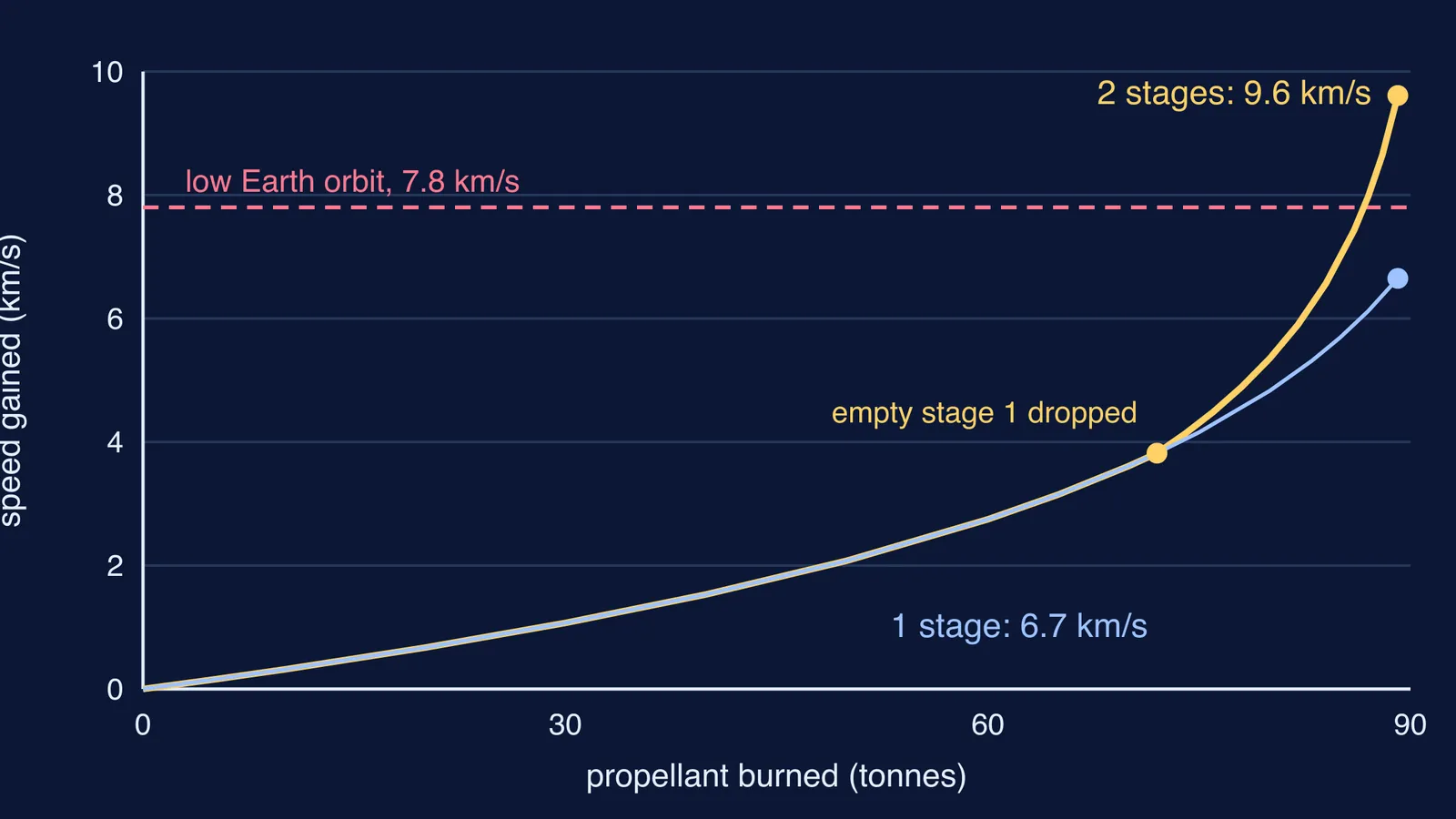 Graph of speed gained by one-stage and two-stage rockets versus propellant burned