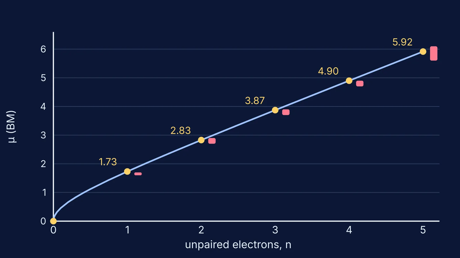 Graph of spin-only magnetic moment against unpaired electrons, with measured ranges