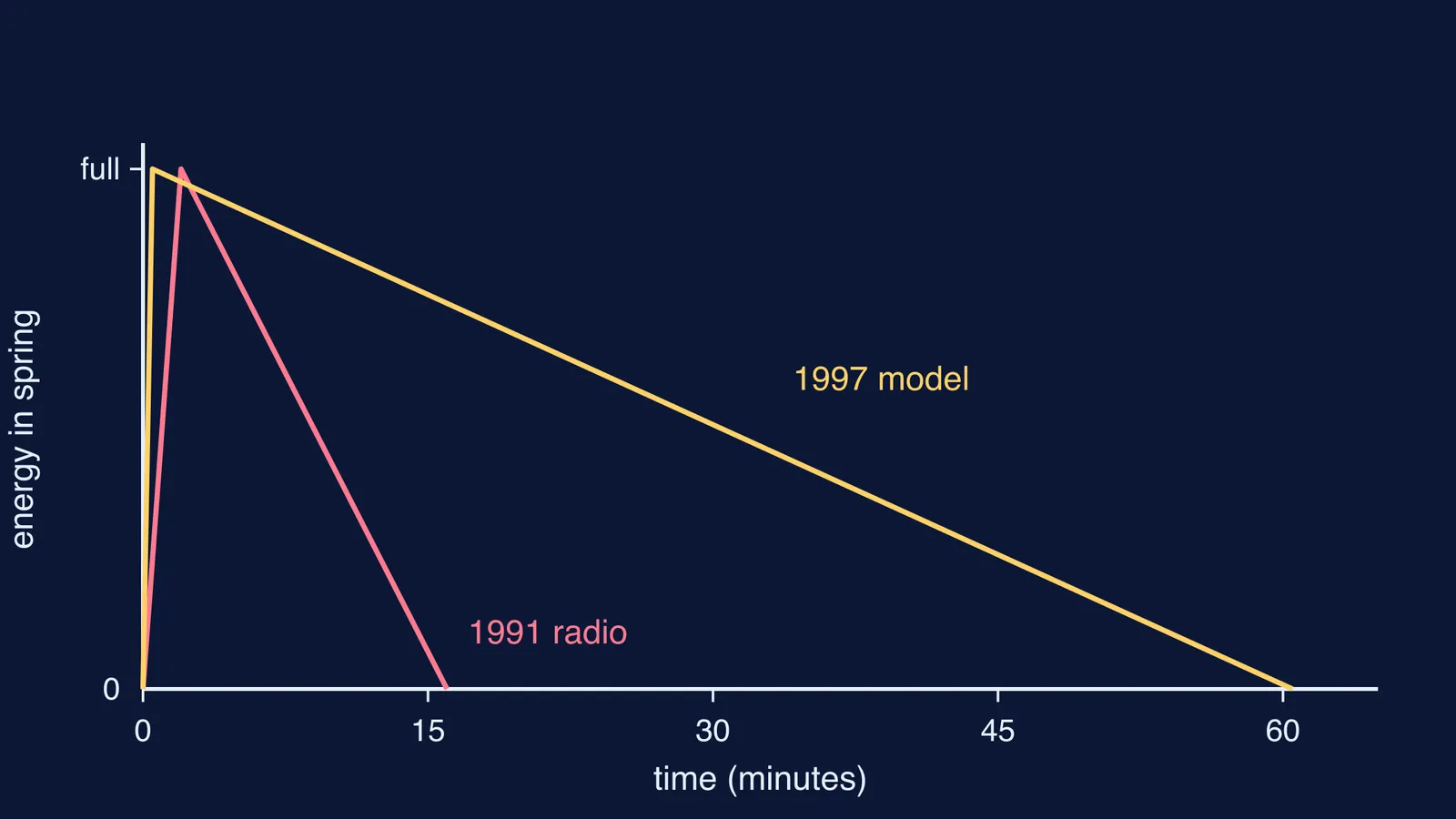 Graph of spring energy over time for two Baylis wind-up radios