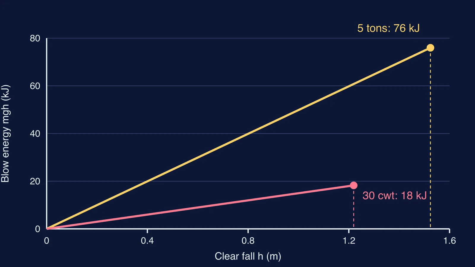 Graph of steam hammer blow energy rising in a straight line with fall height