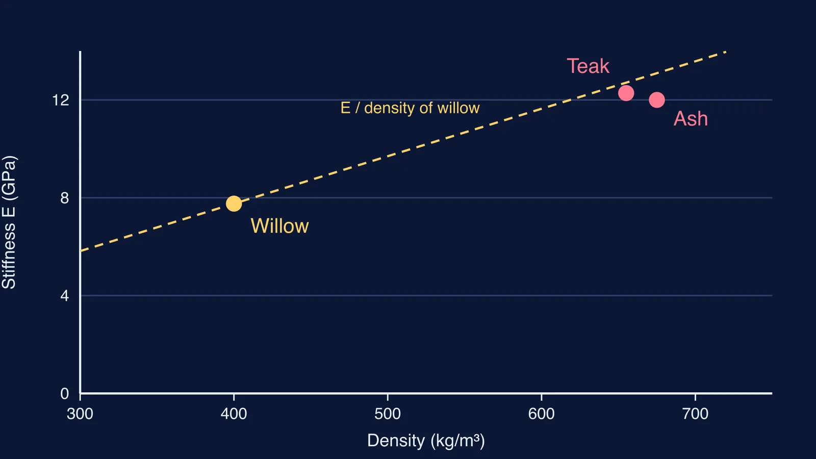 Graph of stiffness against density for willow, teak and ash wood