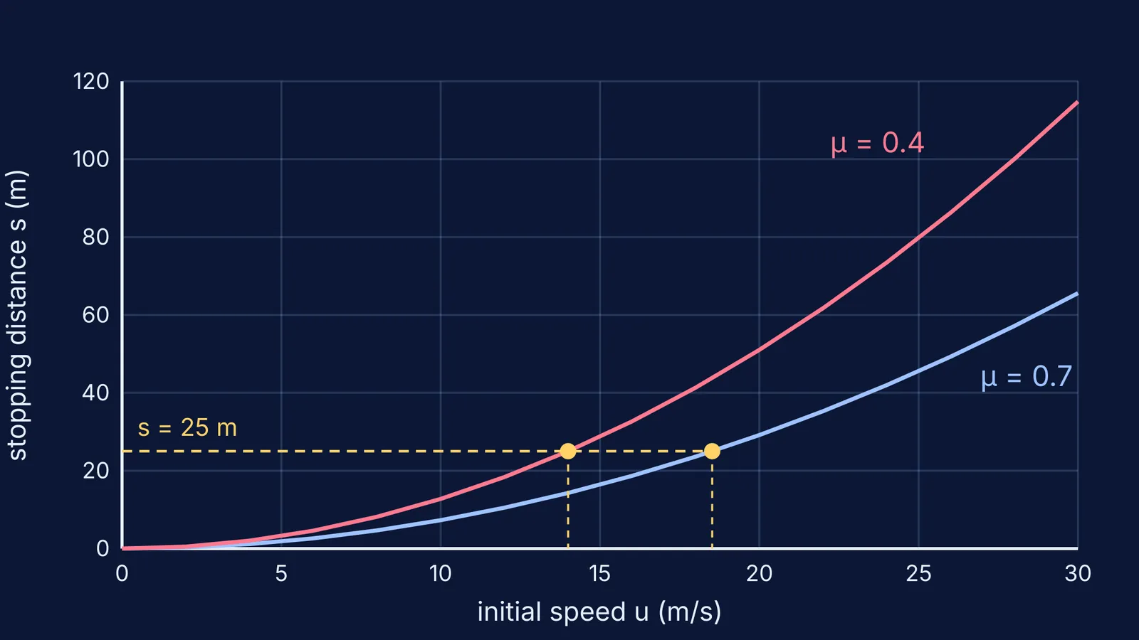 Graph of stopping distance against initial speed for friction coefficients 0.7 and 0.4