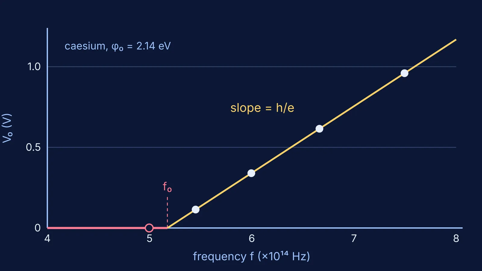 Graph of stopping potential rising linearly with light frequency above a threshold for caesium