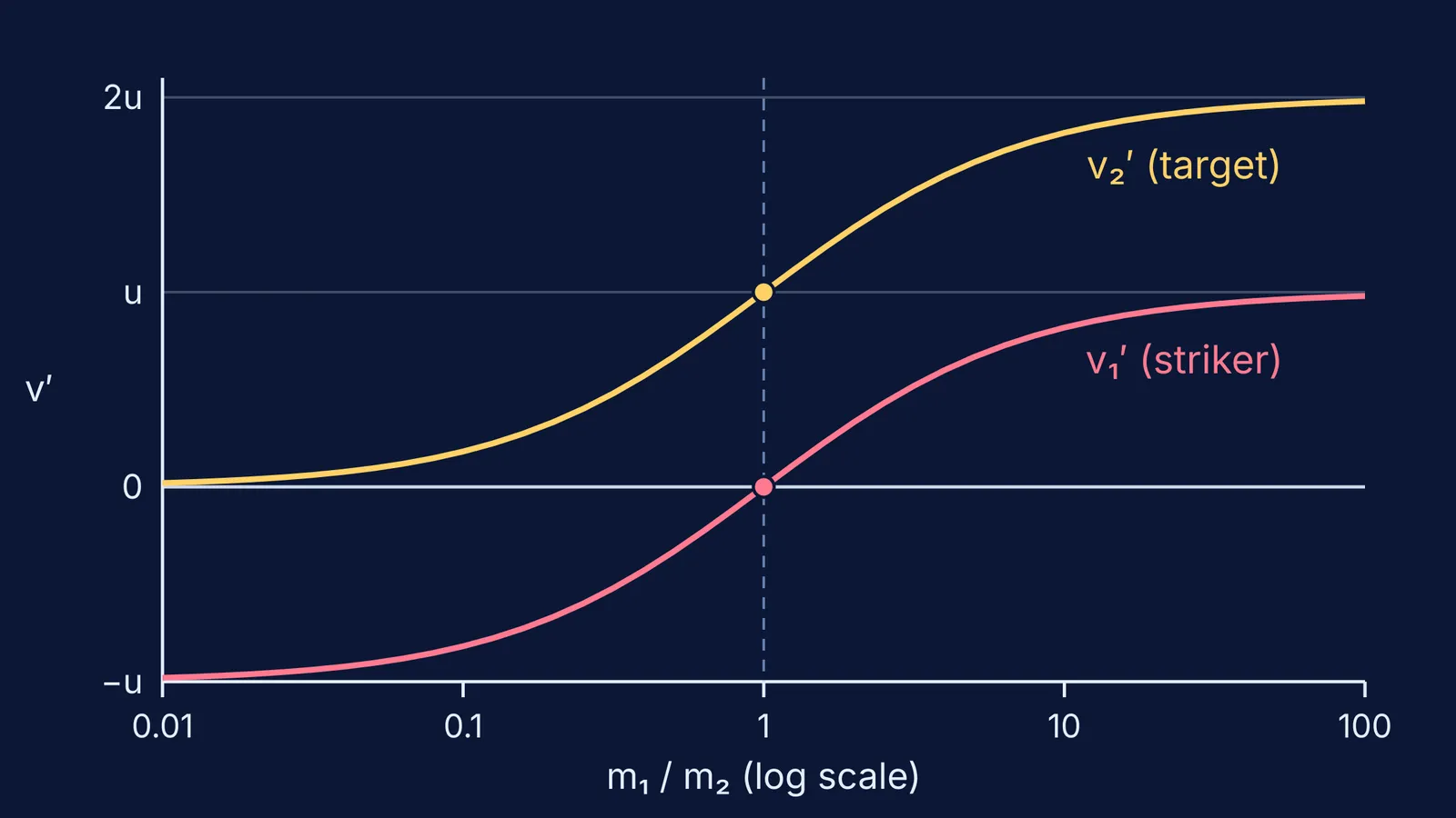 Graph of striker and target final velocities against mass ratio in an elastic collision