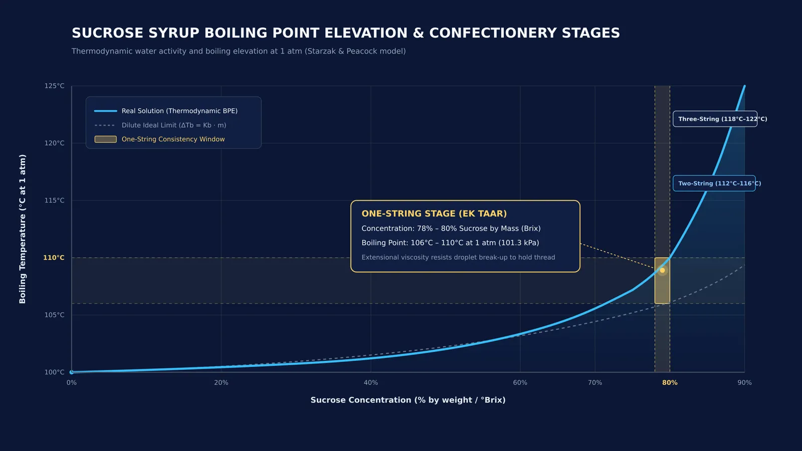 Graph of sugar syrup boiling point elevation showing one-string stage at eighty percent concentration.