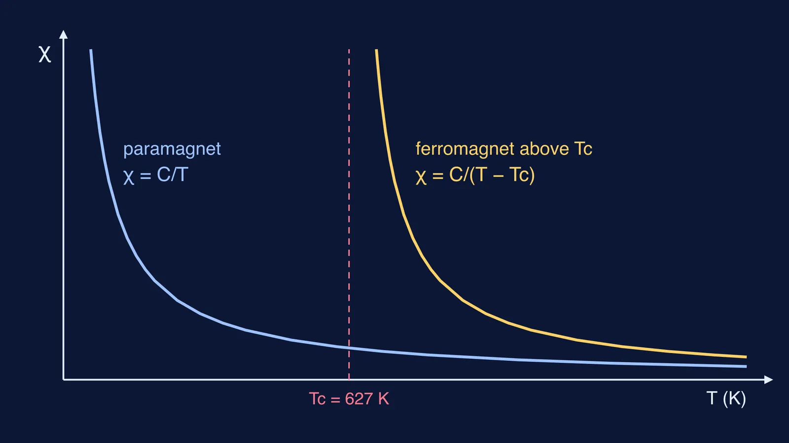 Graph of susceptibility versus temperature: Curie's law curve, and Curie–Weiss curve diverging at 627 K
