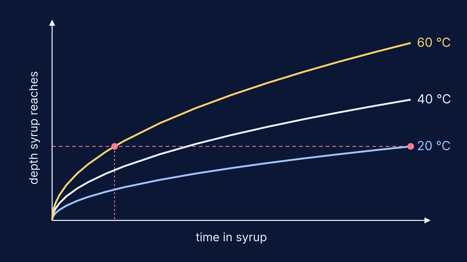 Graph of syrup penetration depth over time at 20, 40 and 60 °C