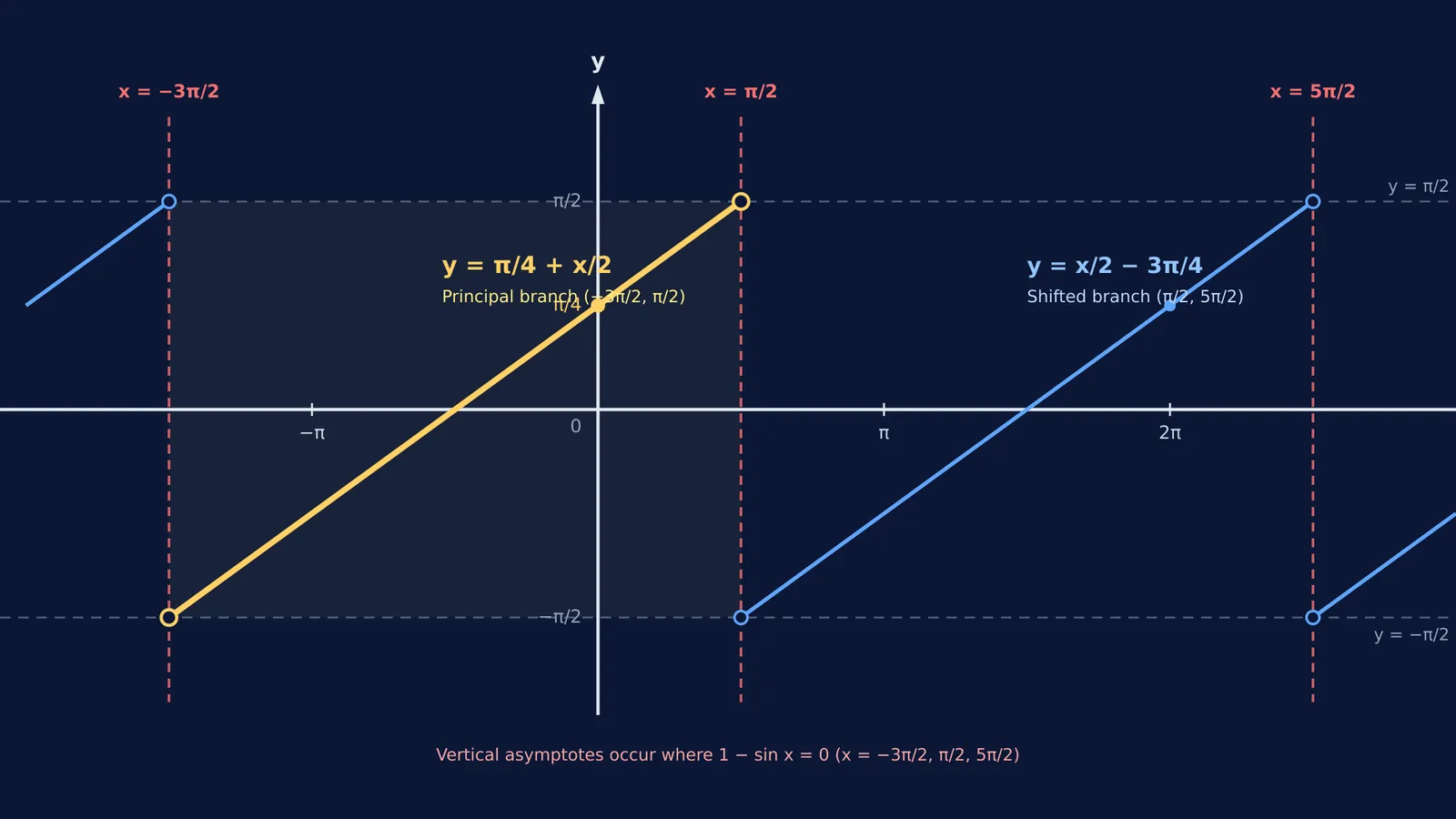 Graph of tan inverse cos x over 1 minus sin x showing periodic linear branches