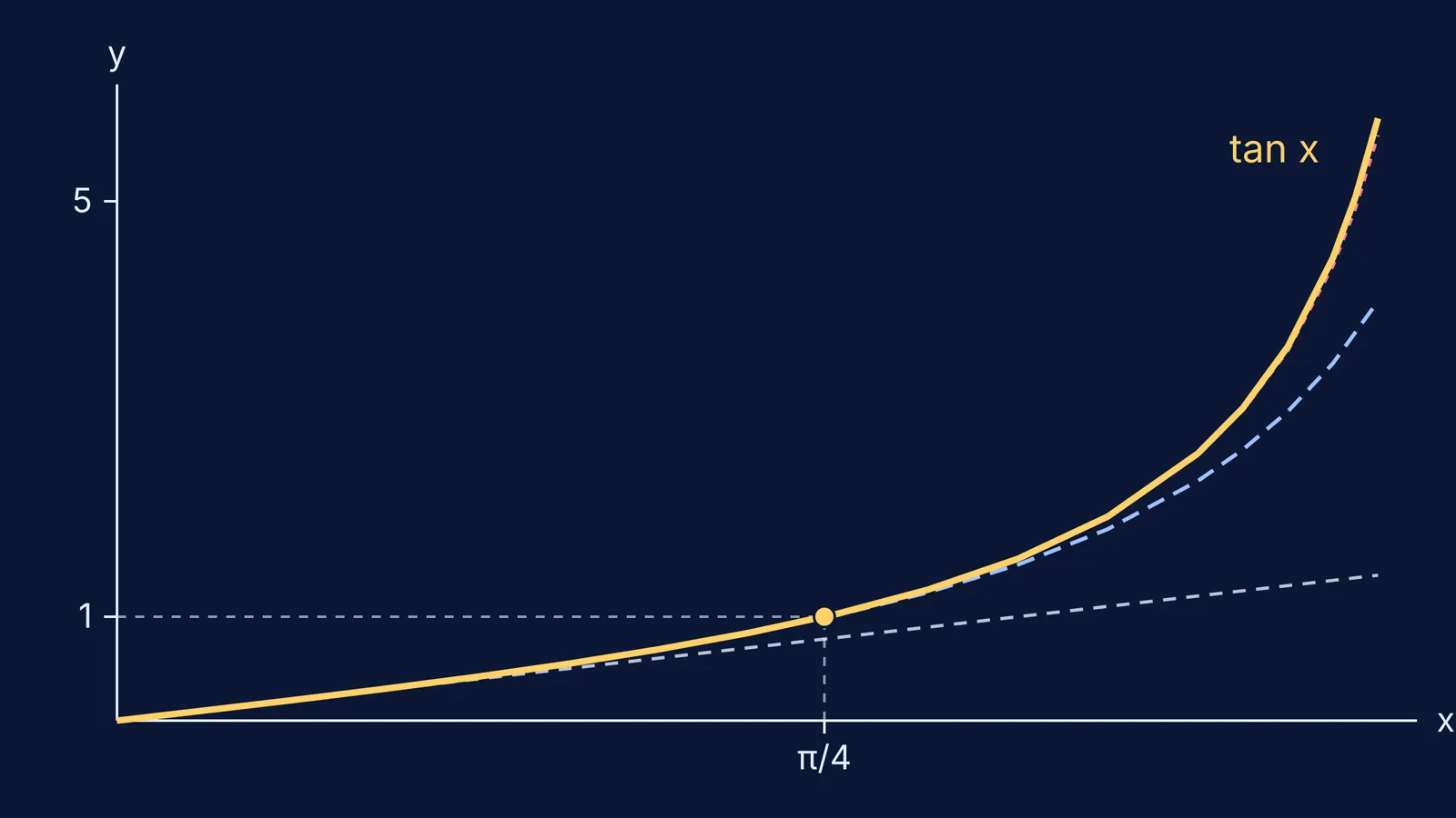 Graph of tan x with Lambert continued-fraction approximations converging towards it