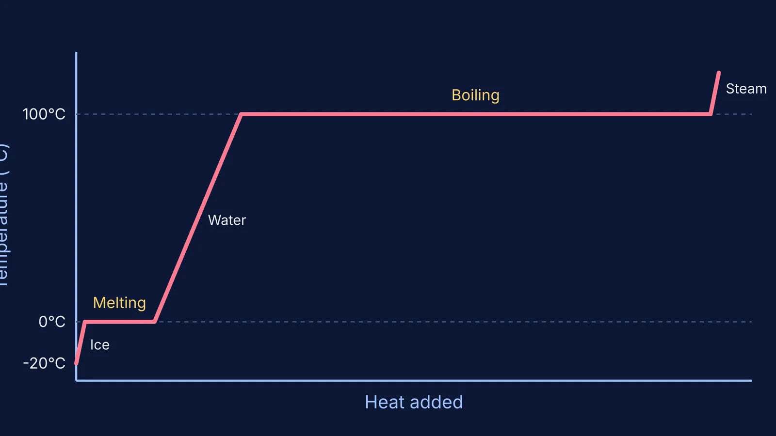 Graph of temperature against heat added for water, showing flat regions at phase changes.