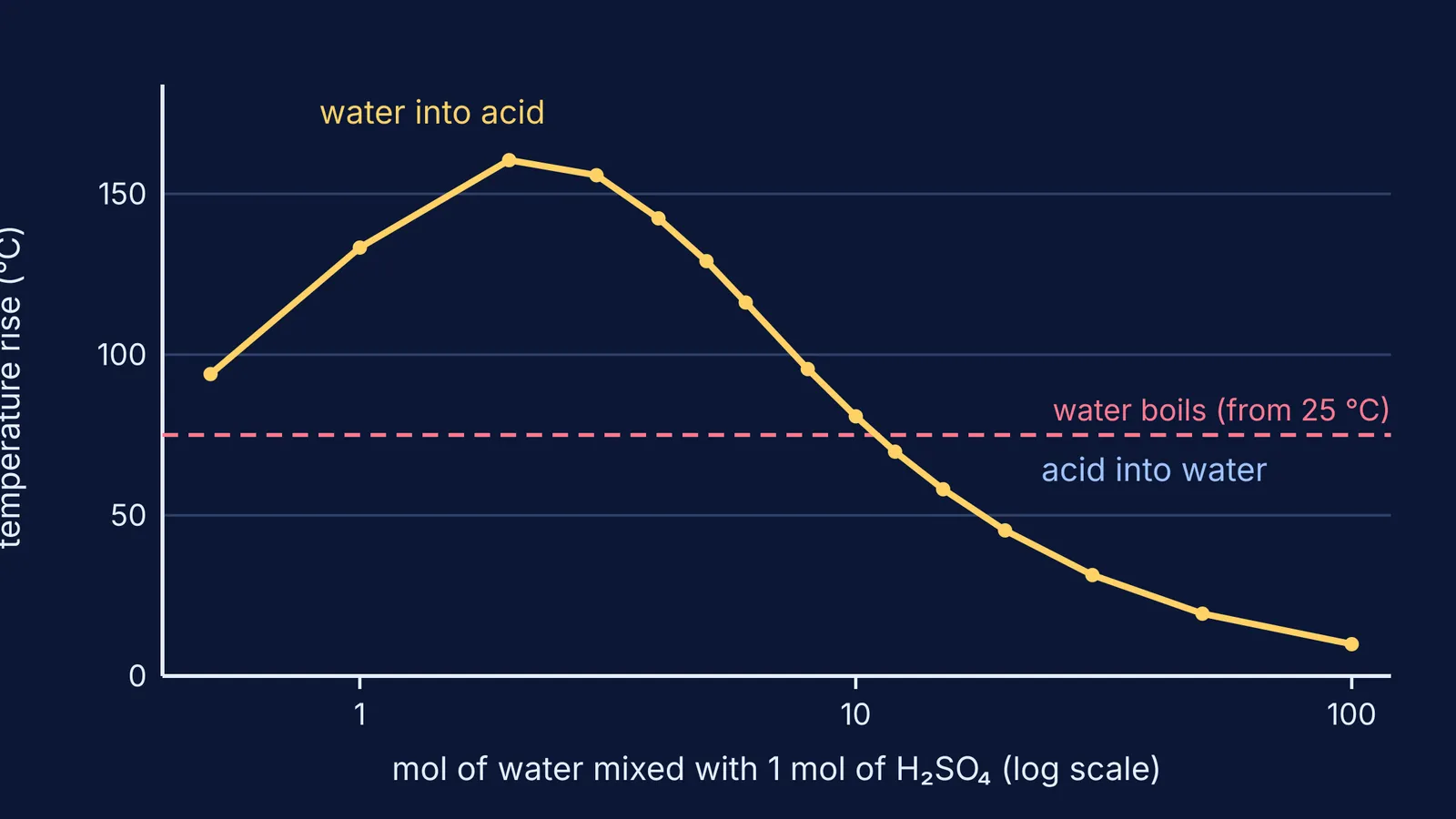Graph of temperature rise peaking near 160 °C when little water meets sulphuric acid