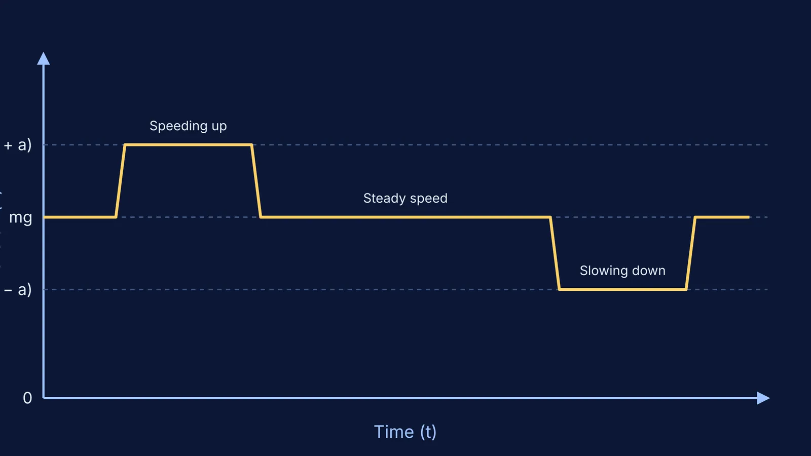 Graph of tension versus time for an upward lift journey