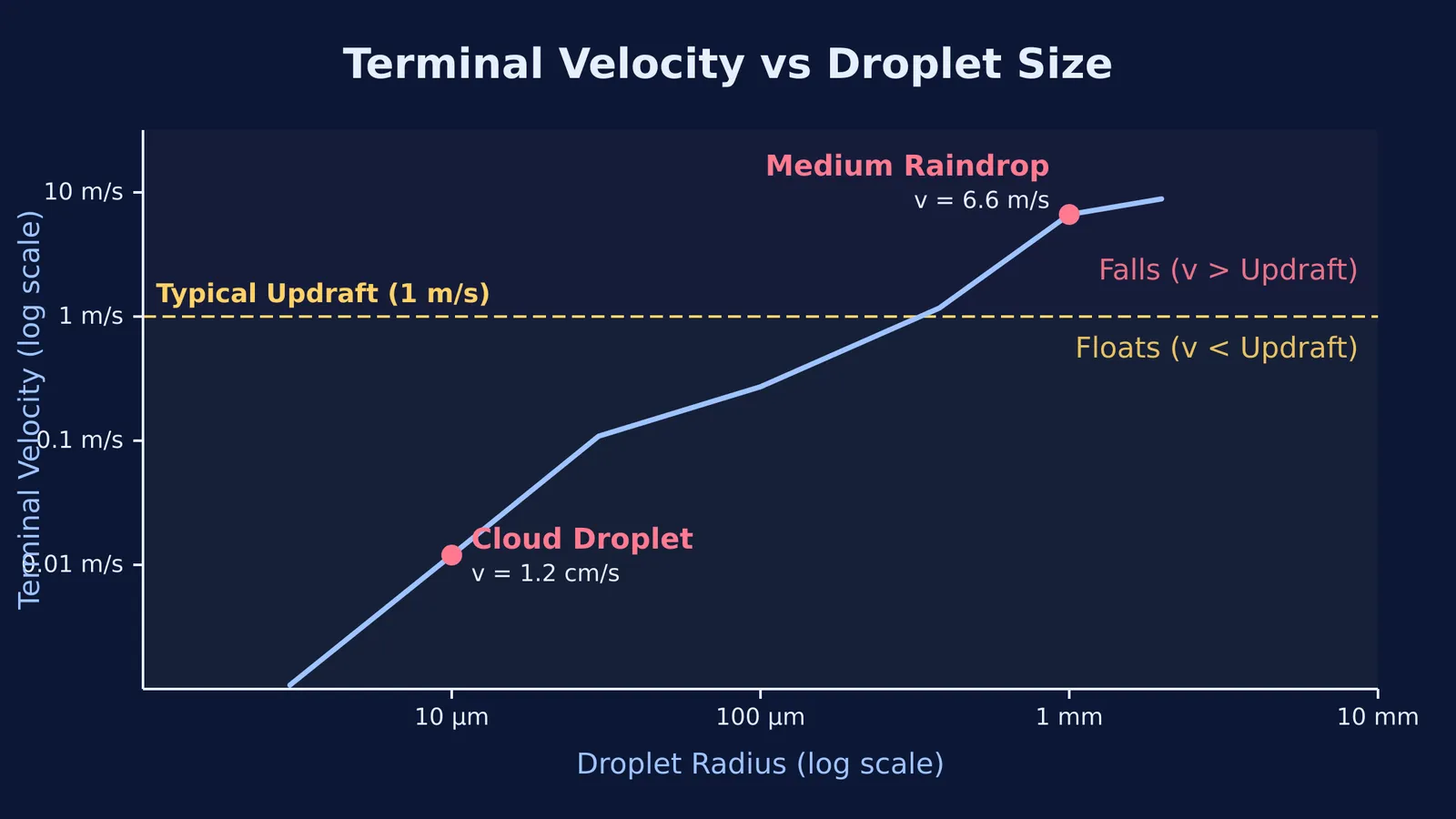 Graph of terminal velocity vs droplet radius, showing that a 10 µm cloud droplet falls slower than a typical updraft.