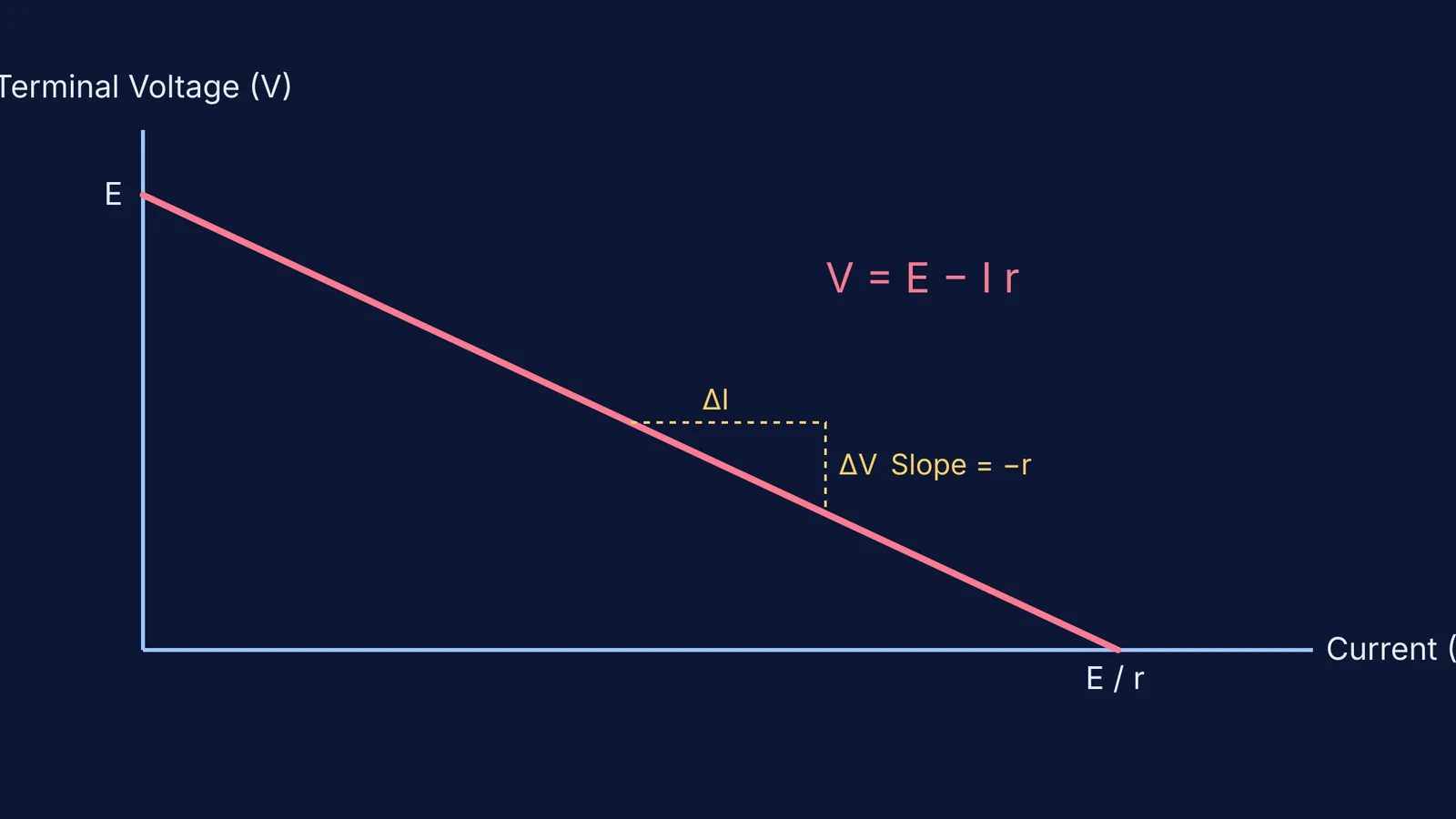 Graph of terminal voltage against current for a cell