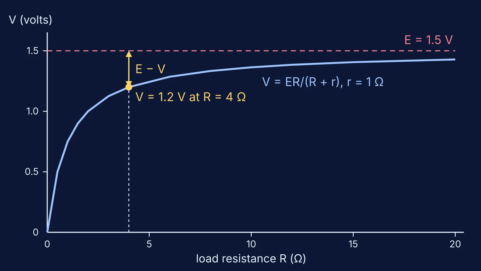 Graph of terminal voltage rising towards the emf as load resistance increases