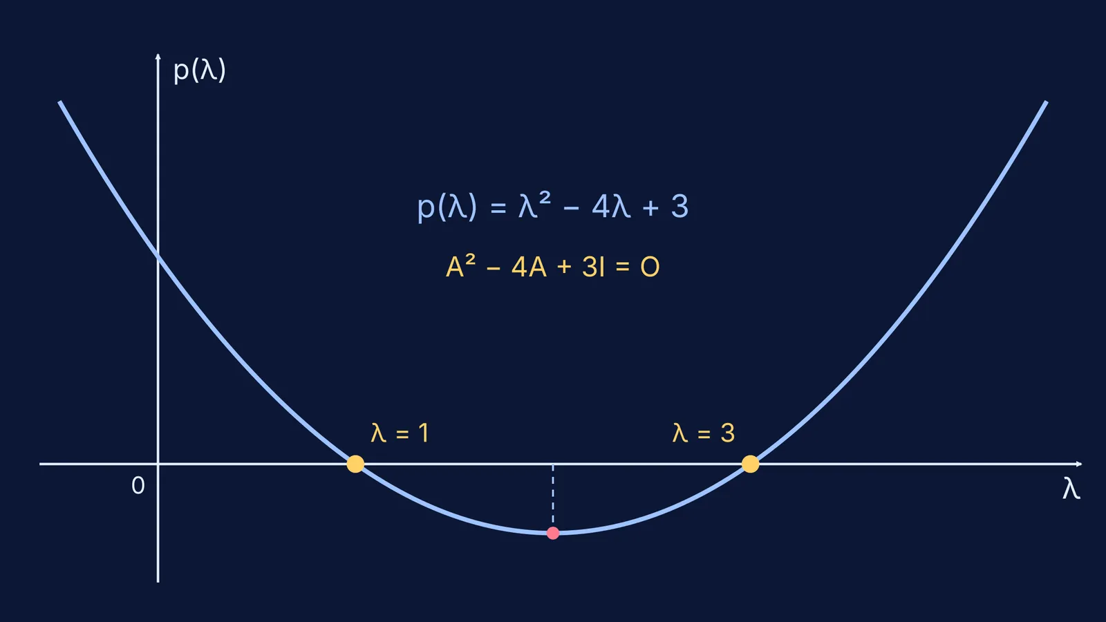 Graph of the characteristic polynomial λ² − 4λ + 3 with roots at 1 and 3
