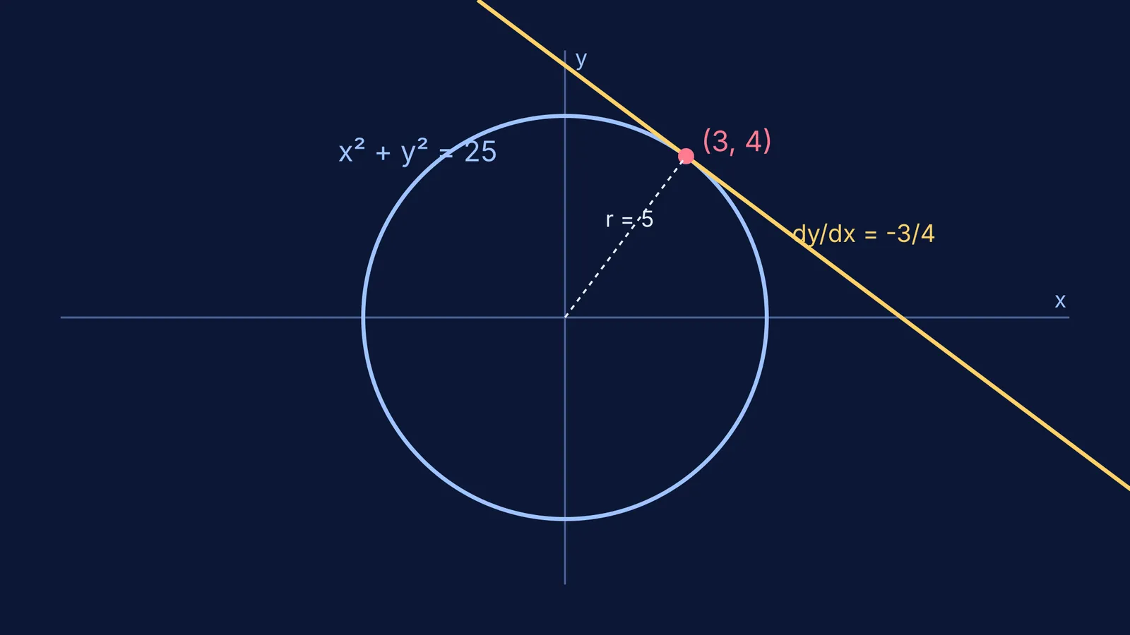 Graph of the circle x² + y² = 25 and its tangent line at (3, 4).