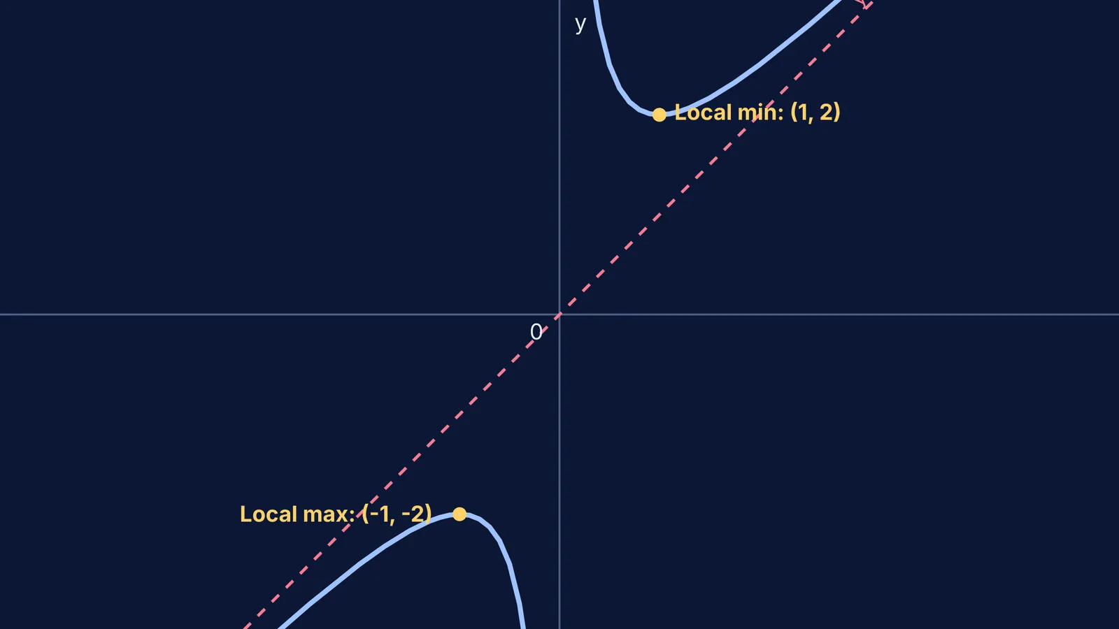 Graph of the curve y = x + 1/x showing a local minimum at (1, 2) and maximum at (-1, -2)