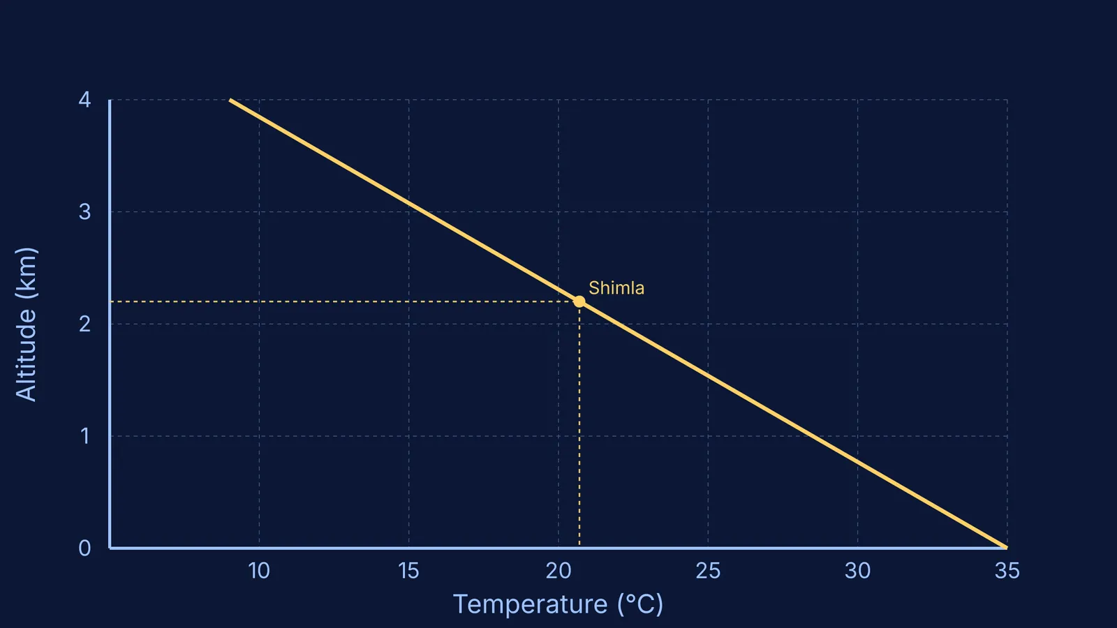 Graph of the environmental lapse rate predicting Shimla's temperature.