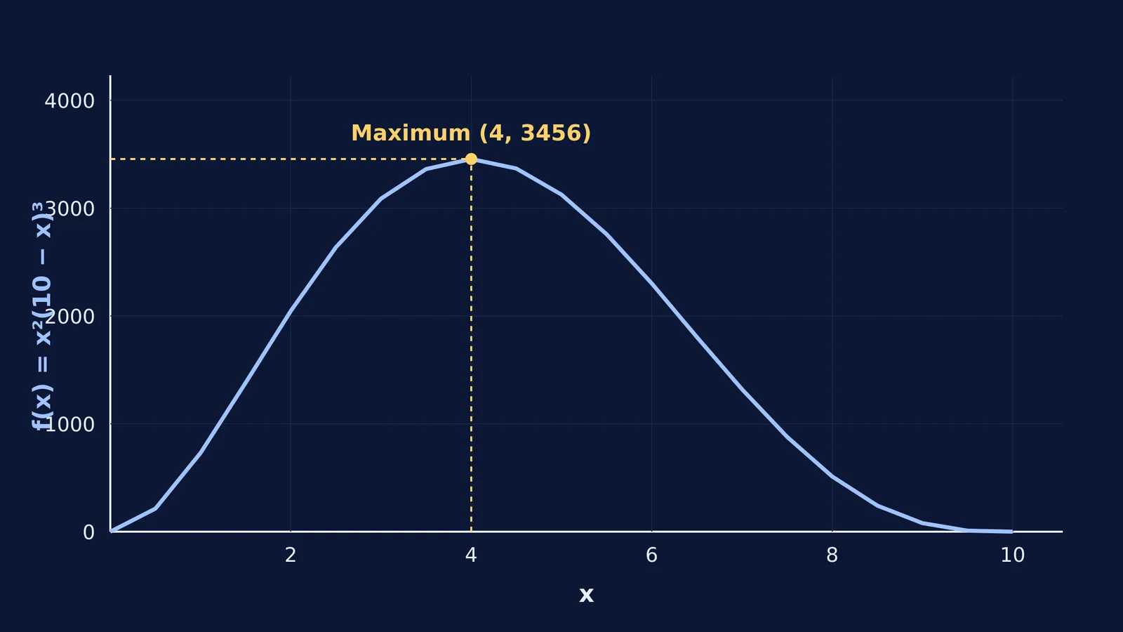 Graph of the function f(x) = x²(10 - x)³ showing its maximum at x = 4