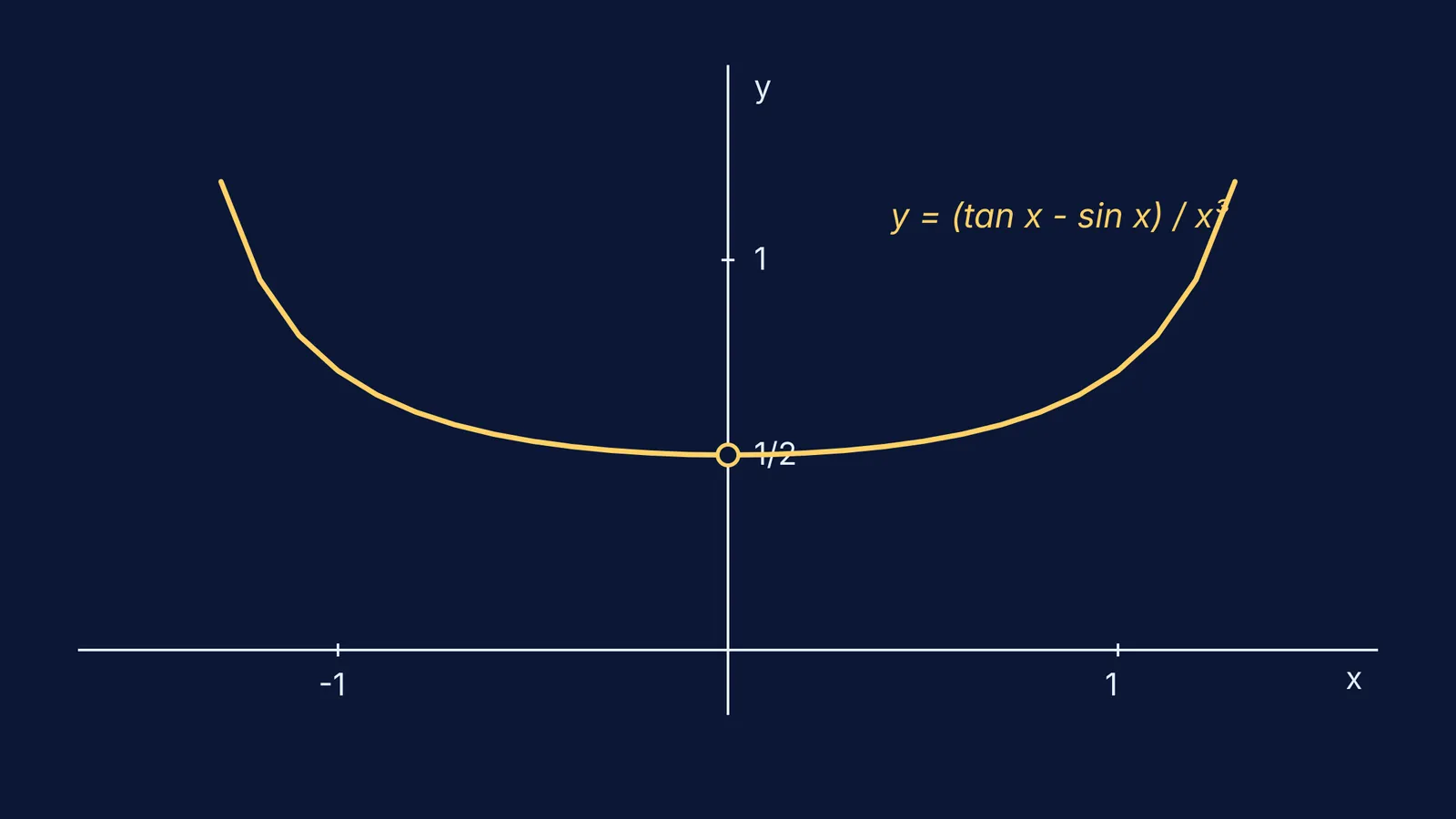 Graph of the function (tan x - sin x) / x³ showing a hole at the limit y = 1/2 as x approaches 0