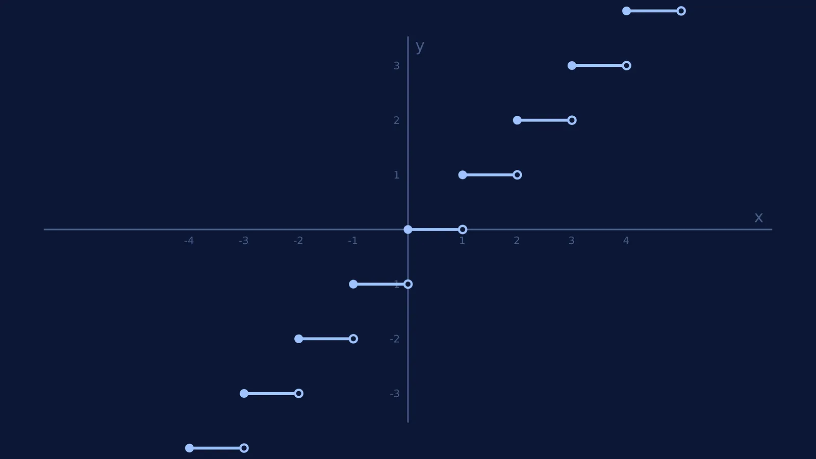 Graph of the greatest integer function showing jump discontinuities at integers