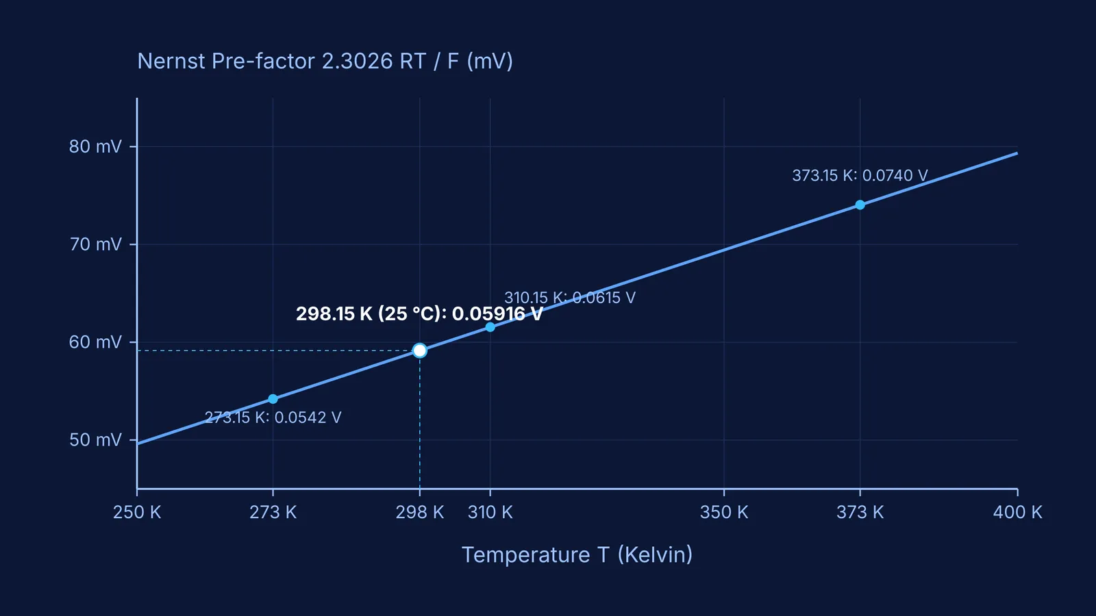 Graph of the Nernst pre-factor versus temperature showing the linear slope away from 0.059 volts