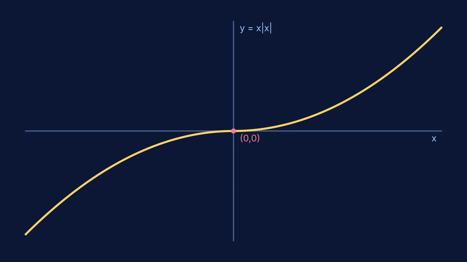 Graph of the piecewise function y = x|x| passing smoothly through the origin