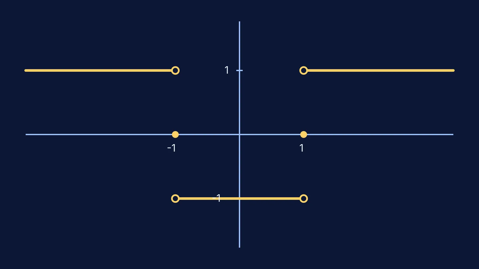 Graph of the piecewise step function showing jump discontinuities at x=1 and x=-1.