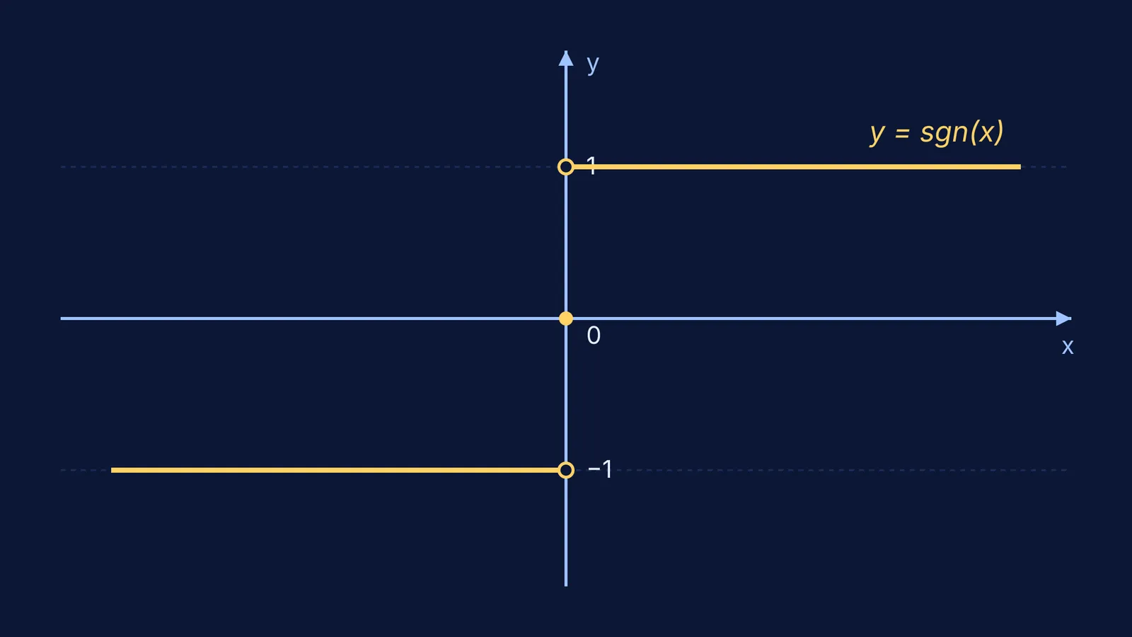 Graph of the signum function