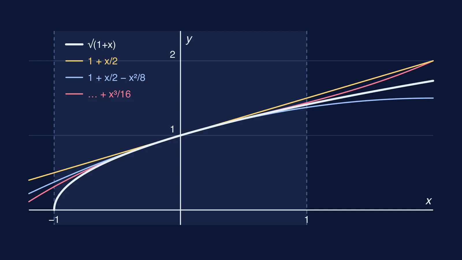Graph of the square root of 1 plus x against its first binomial series approximations