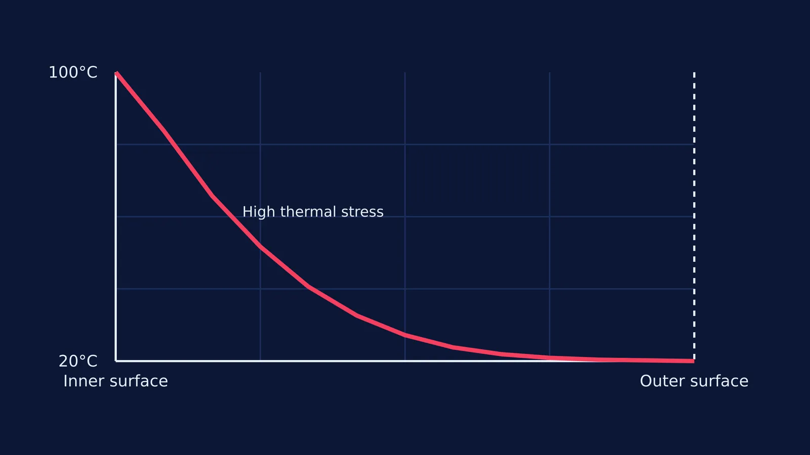 Graph of the steep temperature gradient inside a glass wall after pouring hot water