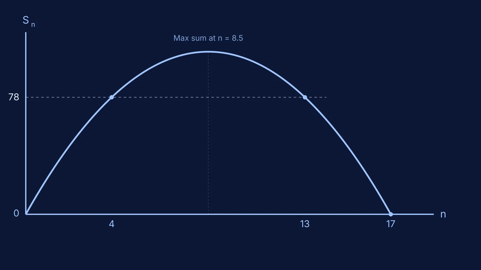 Graph of the sum of an AP crossing 78 at n=4 and n=13.