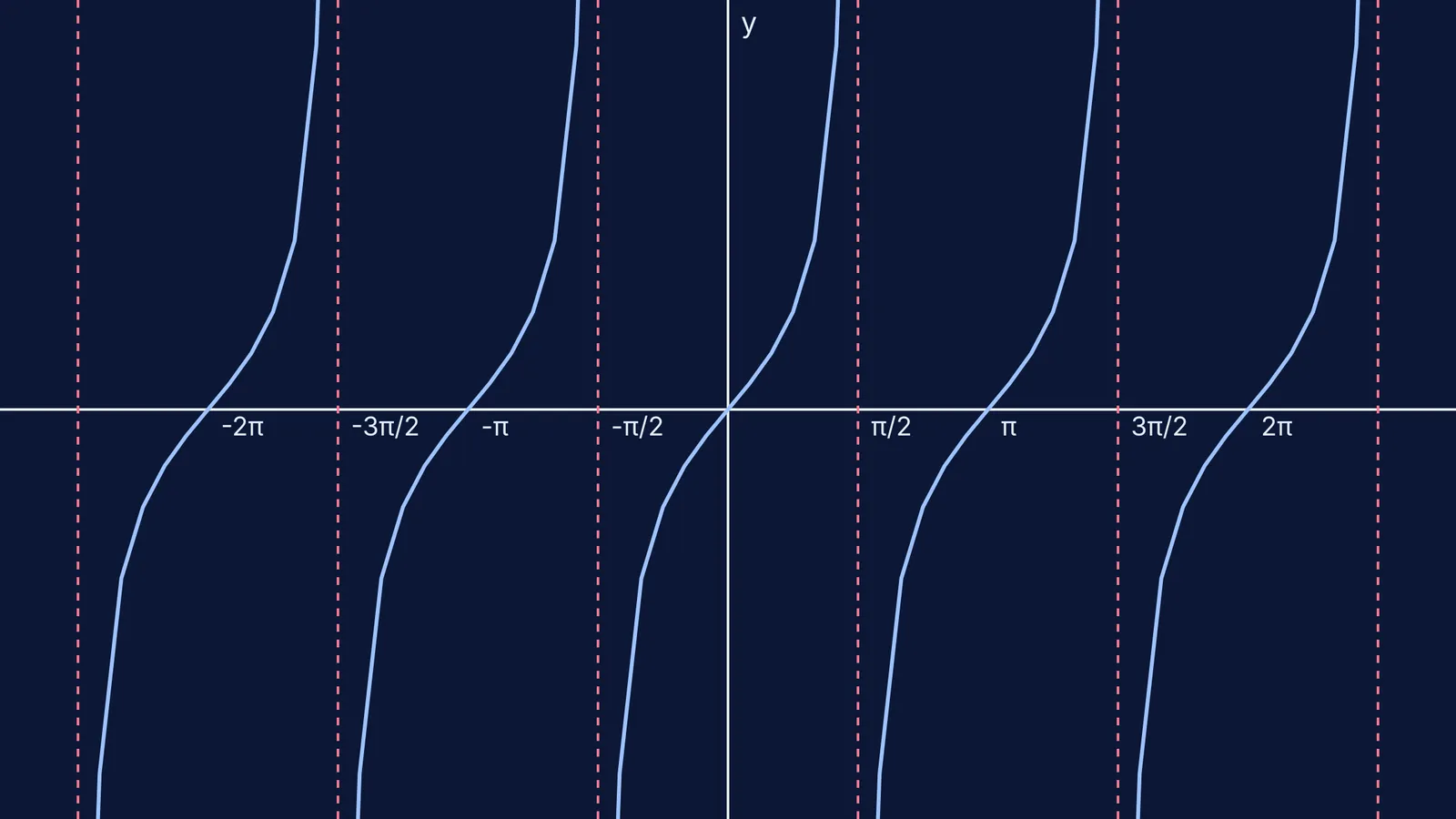 Graph of the tangent function showing repeating S-curves and vertical asymptotes.