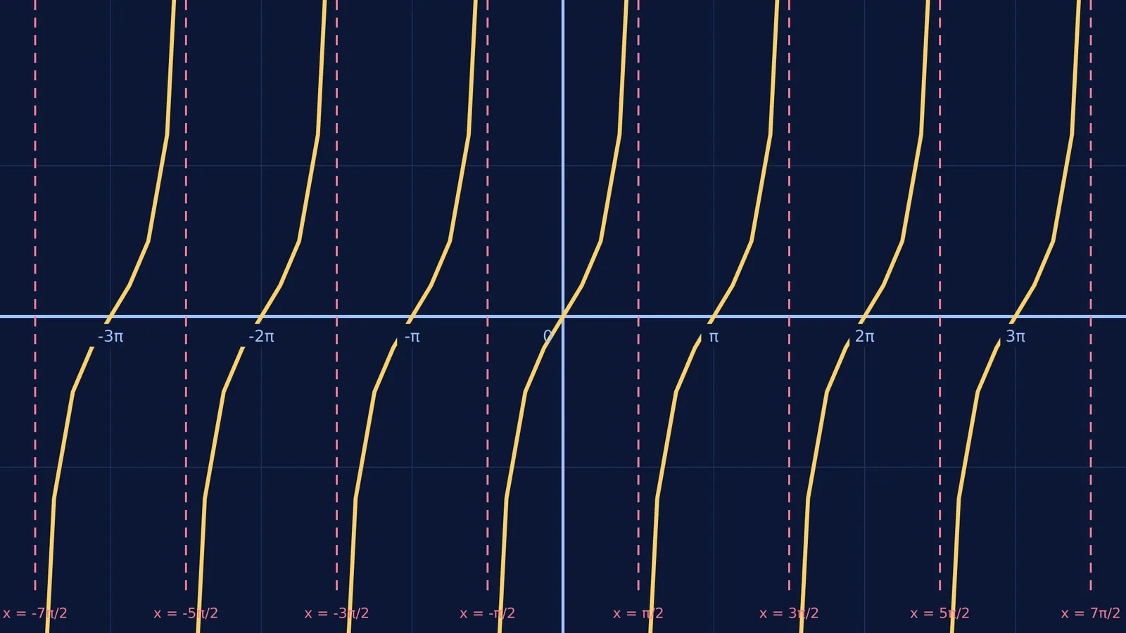 Graph of the tangent function showing vertical asymptotes at odd multiples of pi over two