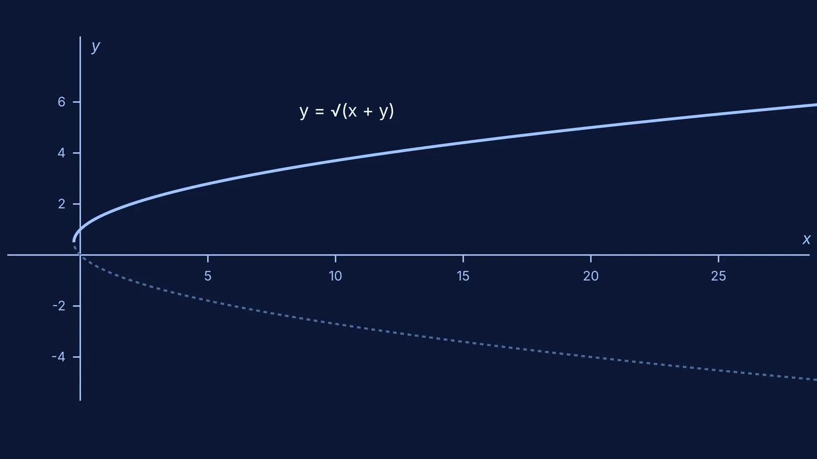 Graph of the two branches of the parabola y squared equals x plus y