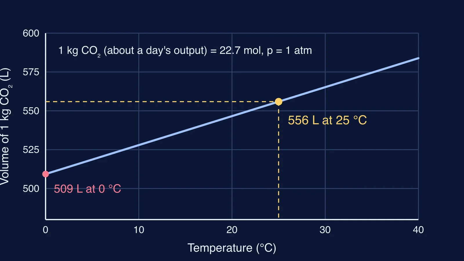 Graph of the volume of 1 kg of exhaled CO2 rising with temperature