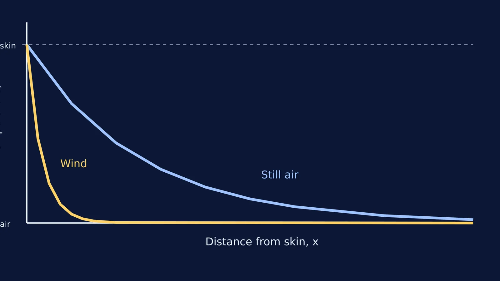 Graph of thermal boundary layers showing steeper temperature drop with wind.