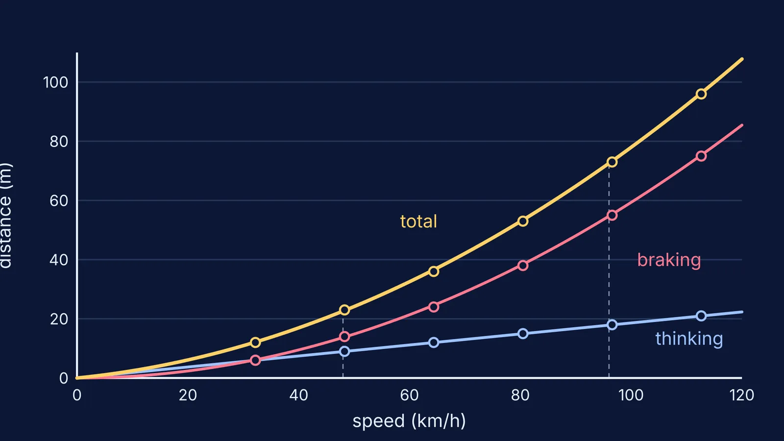 Graph of thinking, braking and total stopping distance against car speed