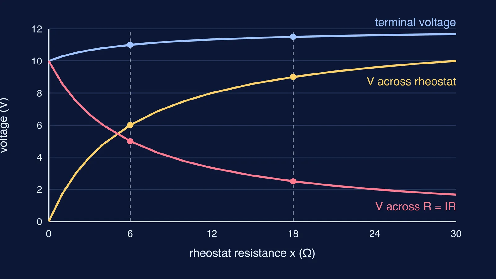 Graph of three voltmeter readings changing as rheostat resistance increases