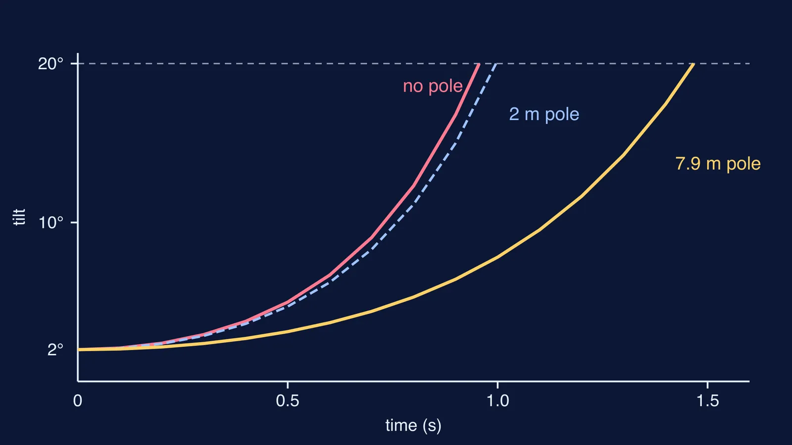 Graph of tilt against time: walker with long pole tips slowest