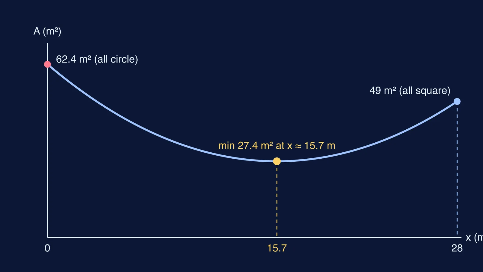 Graph of total area against the length cut for the square, with its minimum