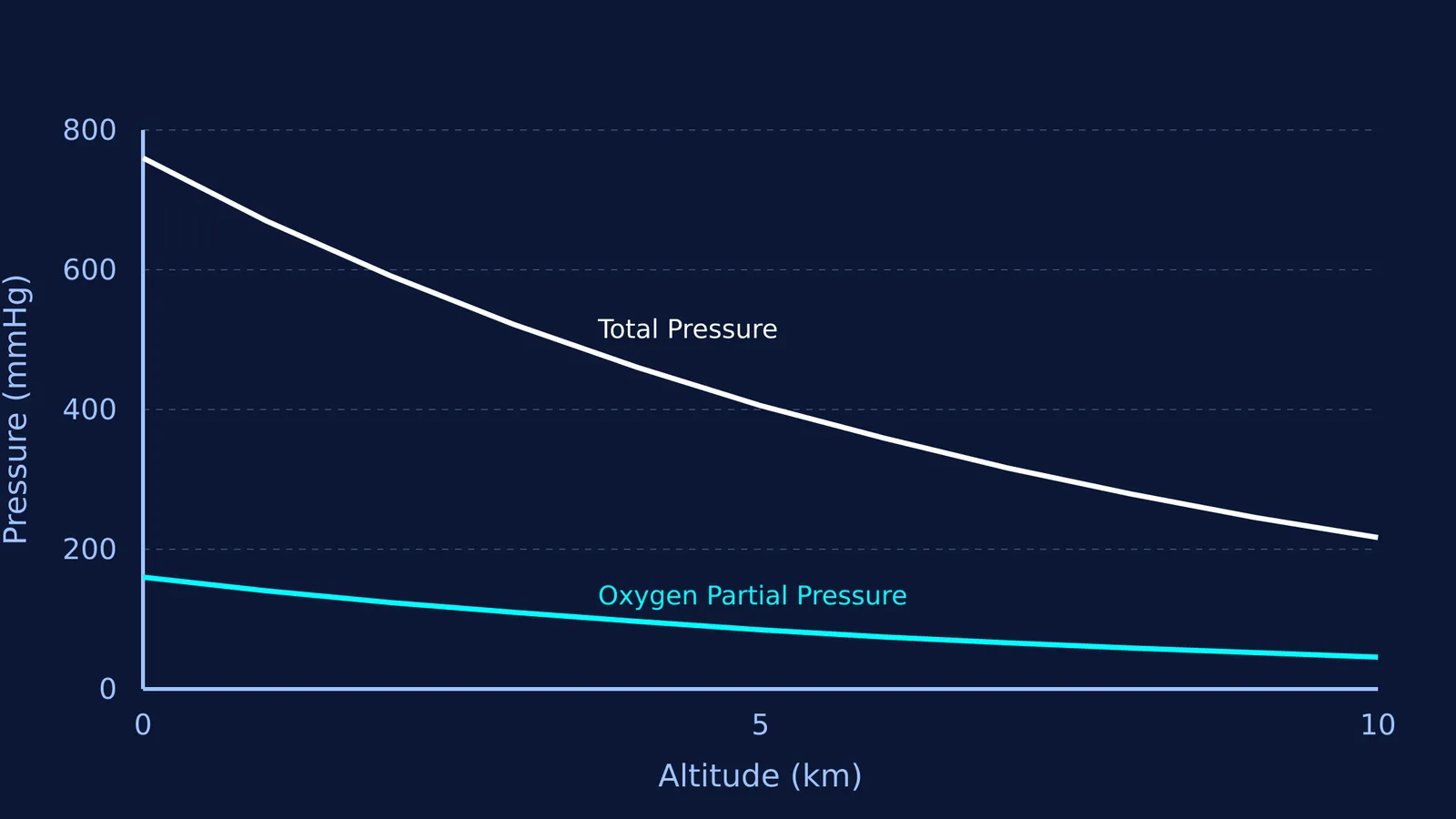 Graph of total atmospheric pressure and oxygen partial pressure against altitude
