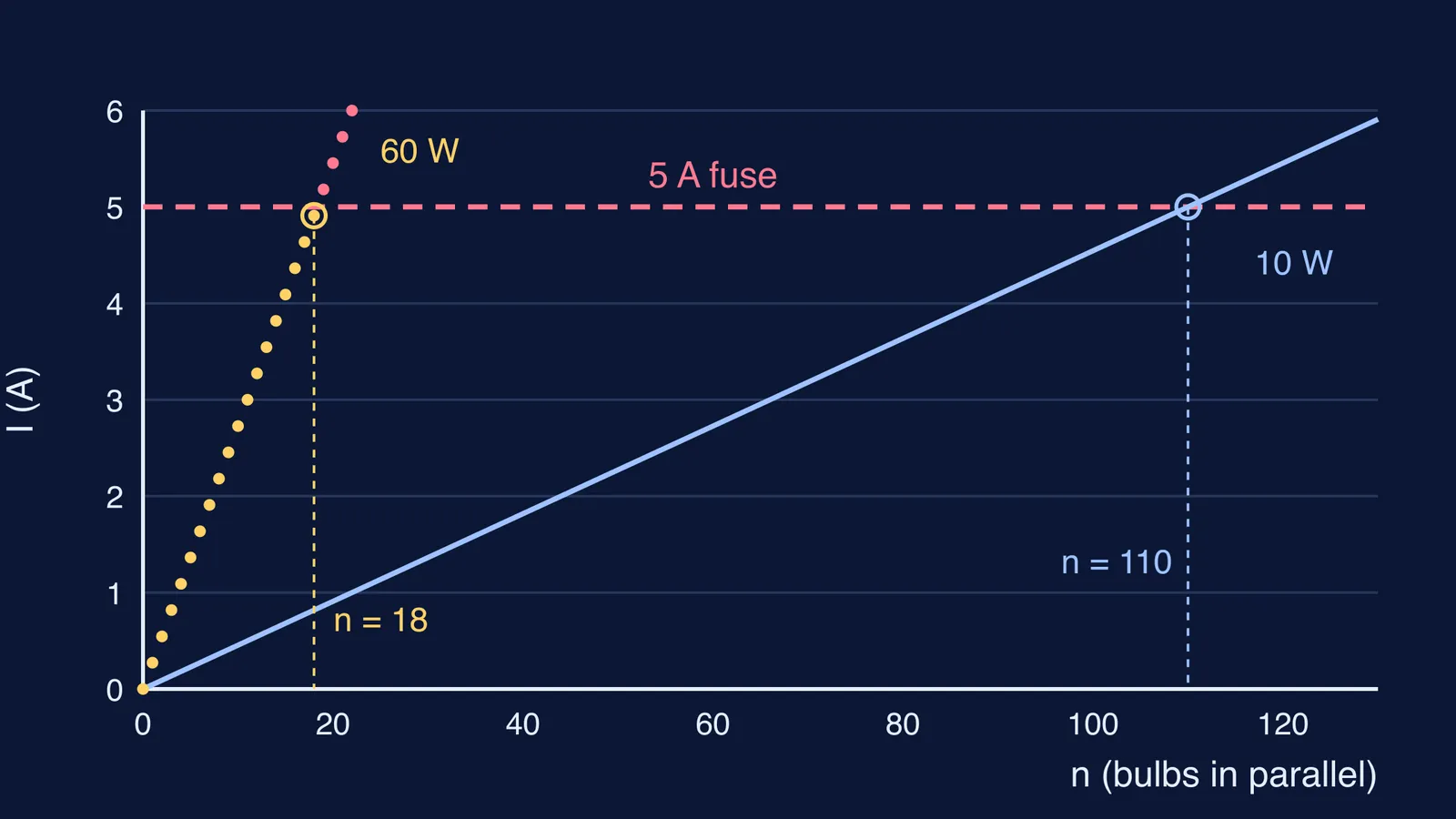 Graph of total current against number of parallel bulbs crossing a 5 A fuse line