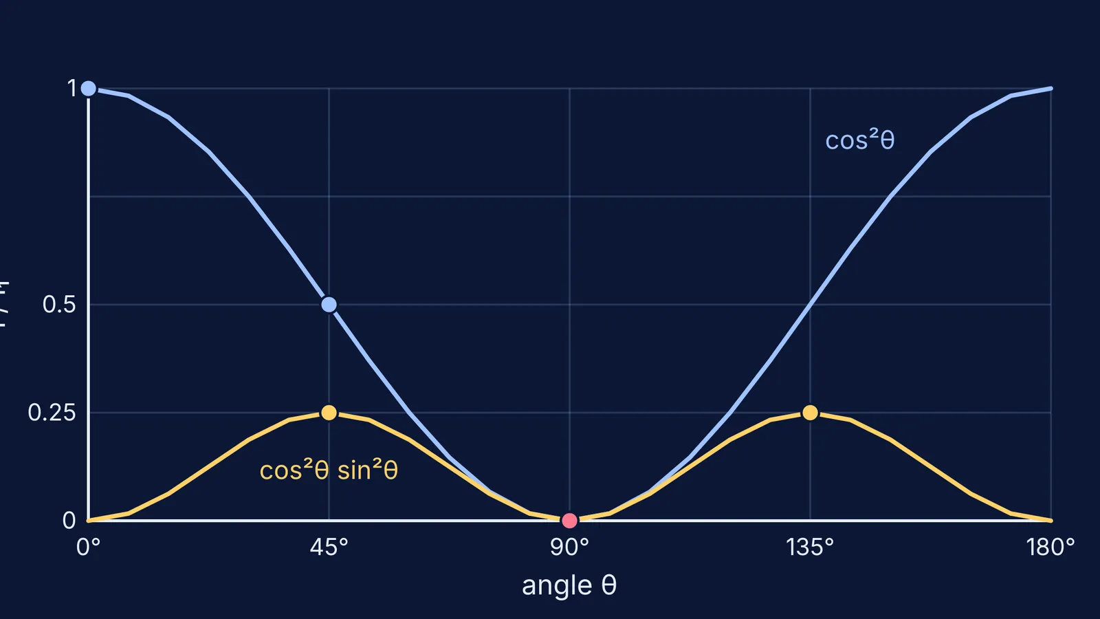 Graph of transmitted light intensity against polariser angle for two and three polarisers